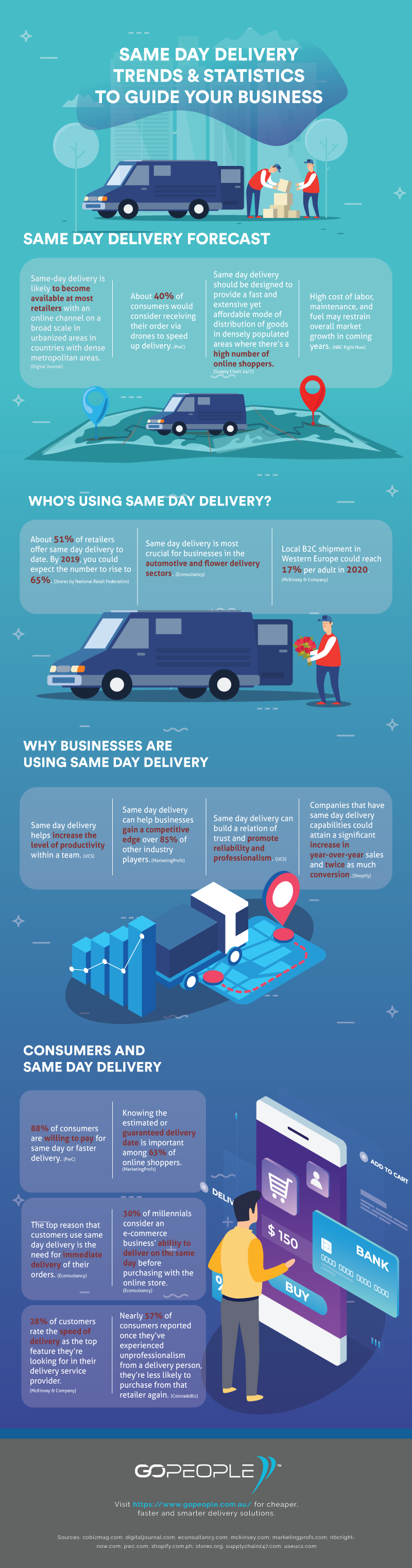 Same Day Delivery Trends and Statistics to Guide Your Business